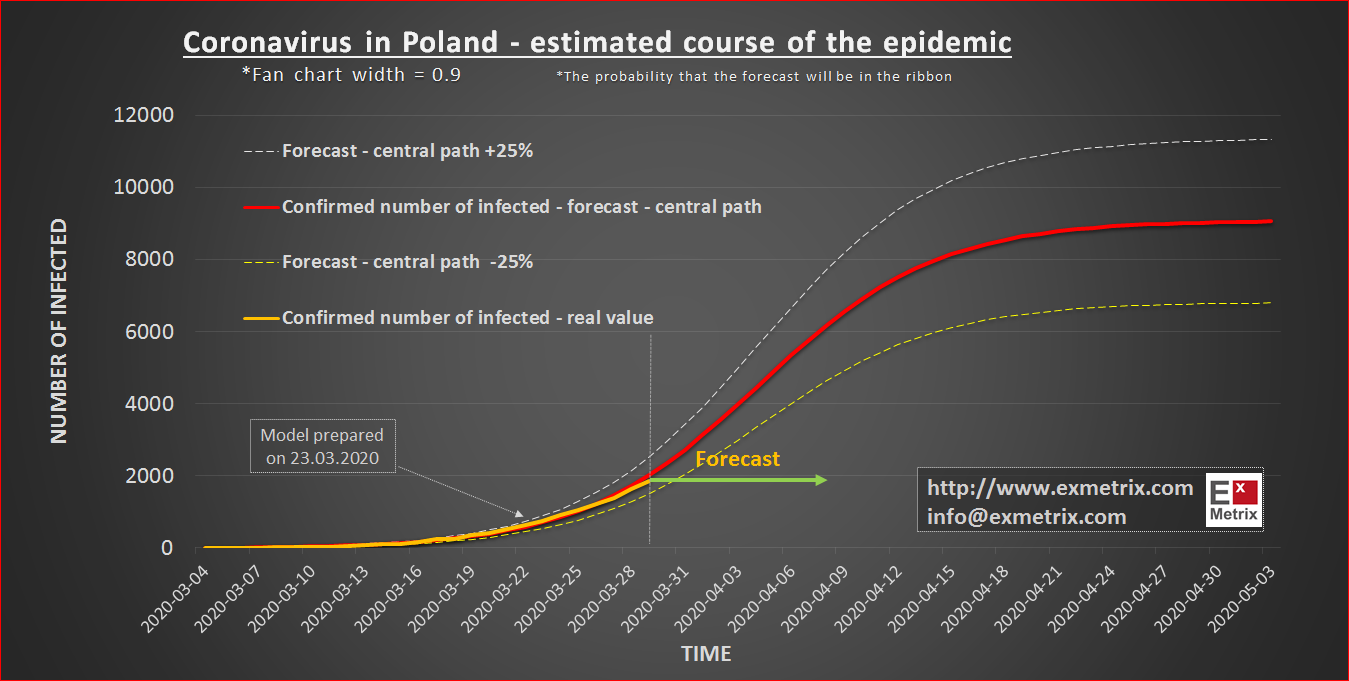 kiedy koniec epidemii w Polsce ExMetrix